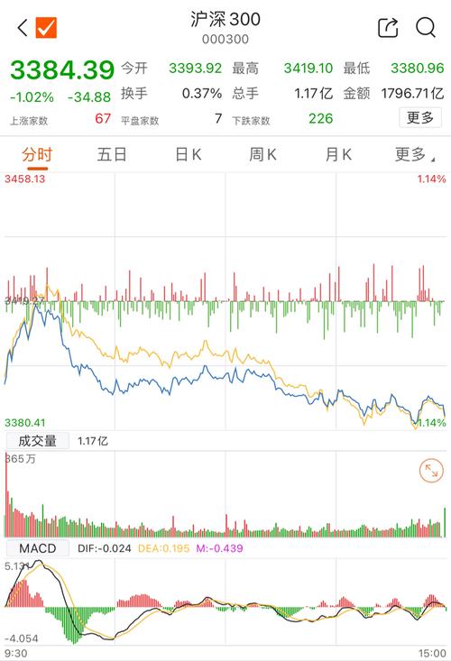 大盤指數(shù)東方財(cái)富，大盤指數(shù)吧
